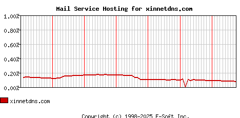 xinnetdns.com MX Hosting Market Share Graph