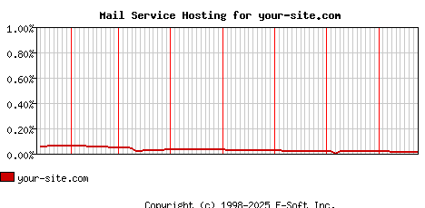 your-site.com MX Hosting Market Share Graph