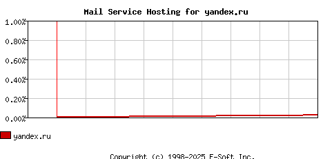 yandex.ru MX Hosting Market Share Graph