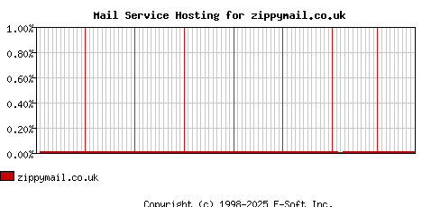 zippymail.co.uk MX Hosting Market Share Graph