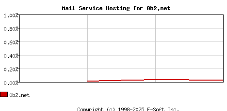 0b2.net MX Hosting Market Share Graph
