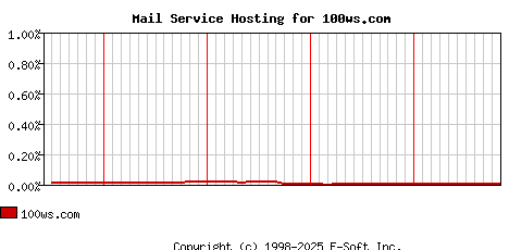 100ws.com MX Hosting Market Share Graph
