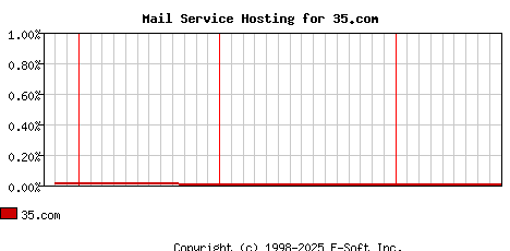 35.com MX Hosting Market Share Graph