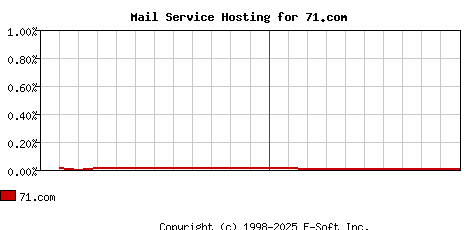 71.com MX Hosting Market Share Graph