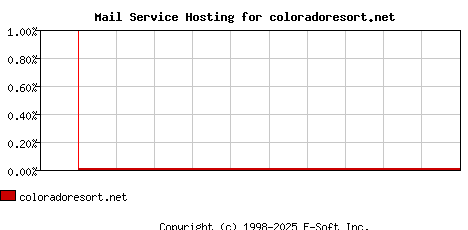 coloradoresort.net MX Hosting Market Share Graph