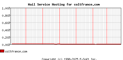 coltfrance.com MX Hosting Market Share Graph