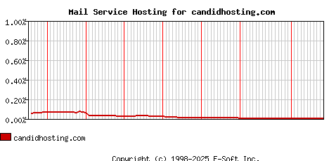 candidhosting.com MX Hosting Market Share Graph