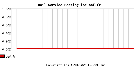 cef.fr MX Hosting Market Share Graph