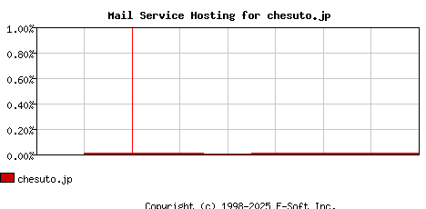 chesuto.jp MX Hosting Market Share Graph