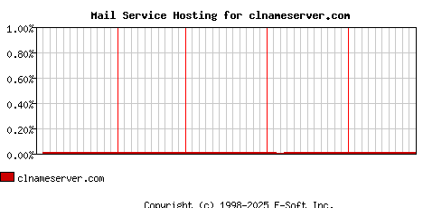clnameserver.com MX Hosting Market Share Graph