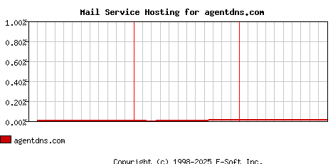 agentdns.com MX Hosting Market Share Graph