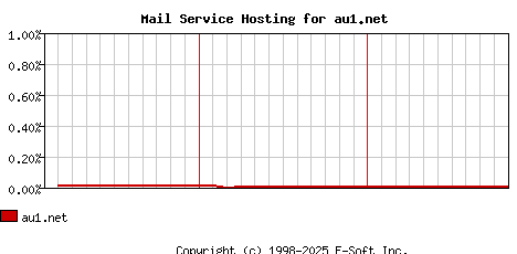 au1.net MX Hosting Market Share Graph