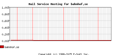 bahnhof.se MX Hosting Market Share Graph