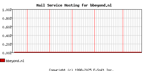 bbeyond.nl MX Hosting Market Share Graph