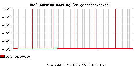 getontheweb.com MX Hosting Market Share Graph
