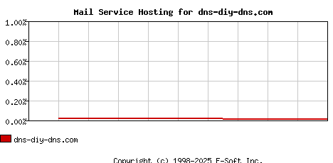 dns-diy-dns.com MX Hosting Market Share Graph