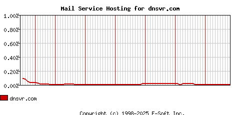 dnsvr.com MX Hosting Market Share Graph