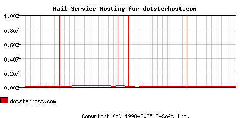 dotsterhost.com MX Hosting Market Share Graph