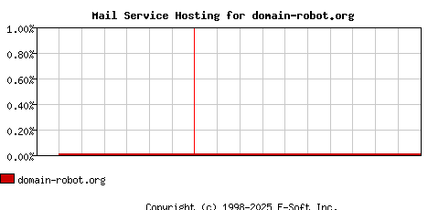 domain-robot.org MX Hosting Market Share Graph
