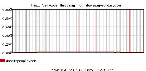 domainpeople.com MX Hosting Market Share Graph