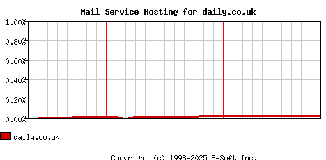 daily.co.uk MX Hosting Market Share Graph