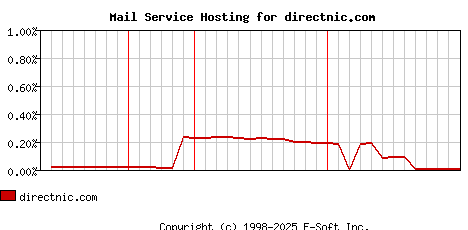 directnic.com MX Hosting Market Share Graph