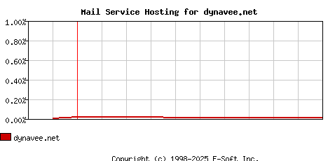 dynavee.net MX Hosting Market Share Graph