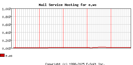 e.ws MX Hosting Market Share Graph