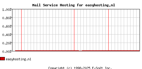 easyhosting.nl MX Hosting Market Share Graph