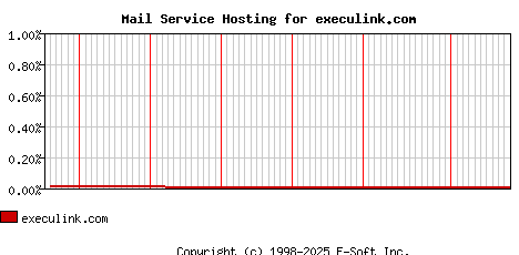 execulink.com MX Hosting Market Share Graph