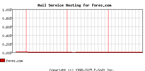 fnres.com MX Hosting Market Share Graph