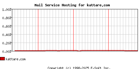 kattare.com MX Hosting Market Share Graph