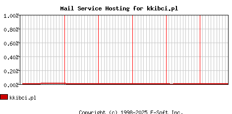 kkibci.pl MX Hosting Market Share Graph
