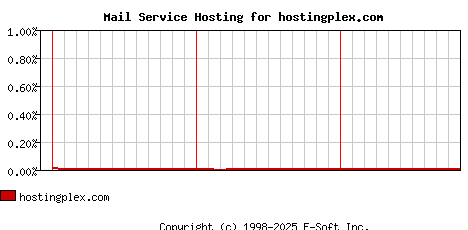 hostingplex.com MX Hosting Market Share Graph