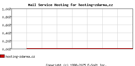 hosting-zdarma.cz MX Hosting Market Share Graph