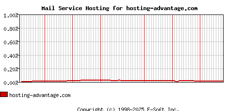 hosting-advantage.com MX Hosting Market Share Graph