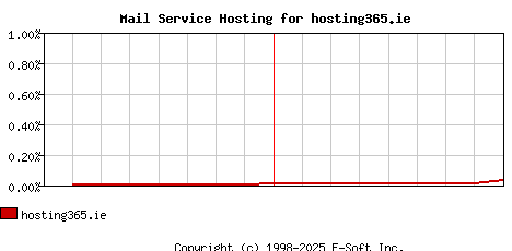 hosting365.ie MX Hosting Market Share Graph