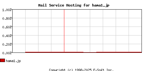 hama1.jp MX Hosting Market Share Graph