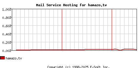 hamazo.tv MX Hosting Market Share Graph