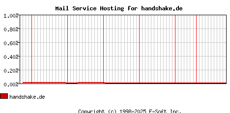 handshake.de MX Hosting Market Share Graph