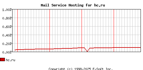 hc.ru MX Hosting Market Share Graph