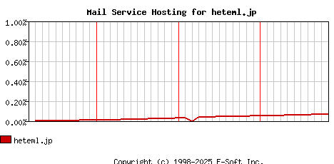 heteml.jp MX Hosting Market Share Graph