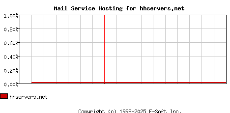 hhservers.net MX Hosting Market Share Graph