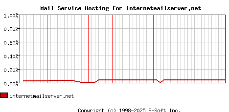 internetmailserver.net MX Hosting Market Share Graph