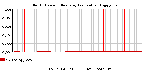 infinology.com MX Hosting Market Share Graph