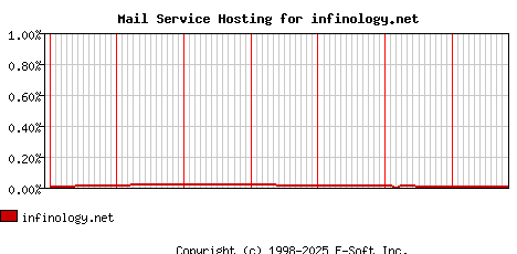 infinology.net MX Hosting Market Share Graph