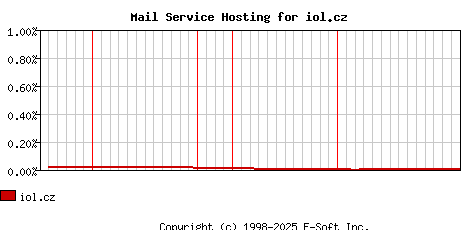 iol.cz MX Hosting Market Share Graph