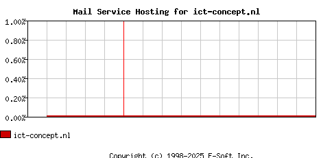 ict-concept.nl MX Hosting Market Share Graph