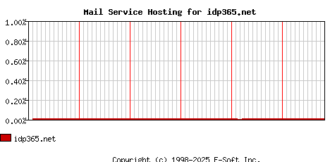 idp365.net MX Hosting Market Share Graph