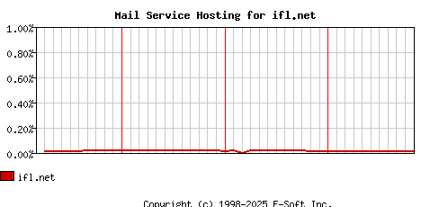 ifl.net MX Hosting Market Share Graph